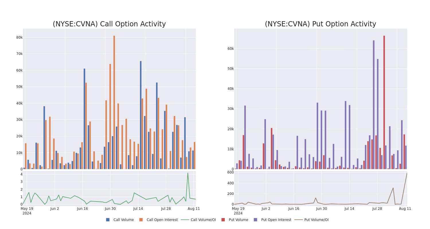 Options Call Chart