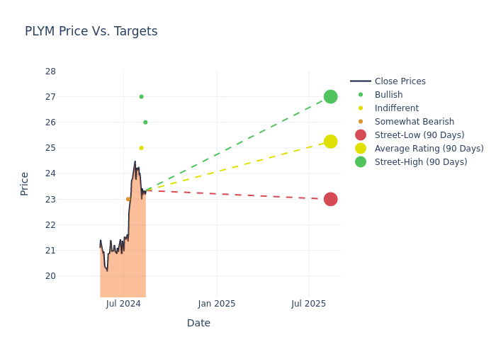 price target chart