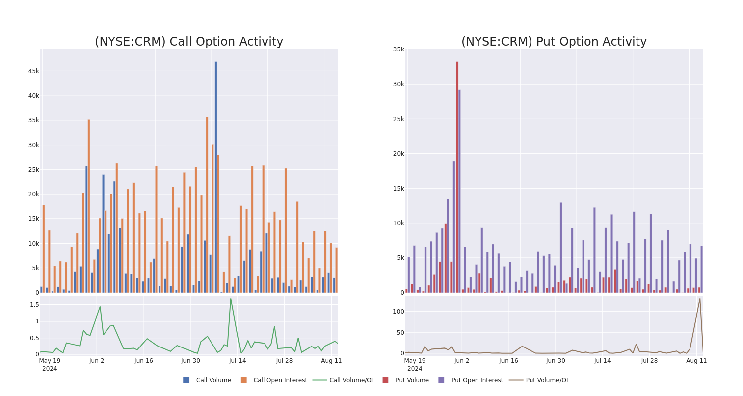 Options Call Chart