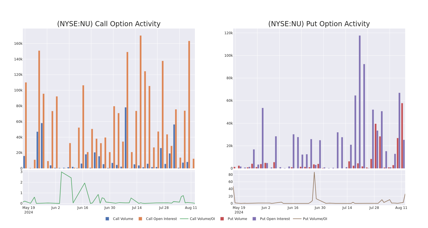 Options Call Chart