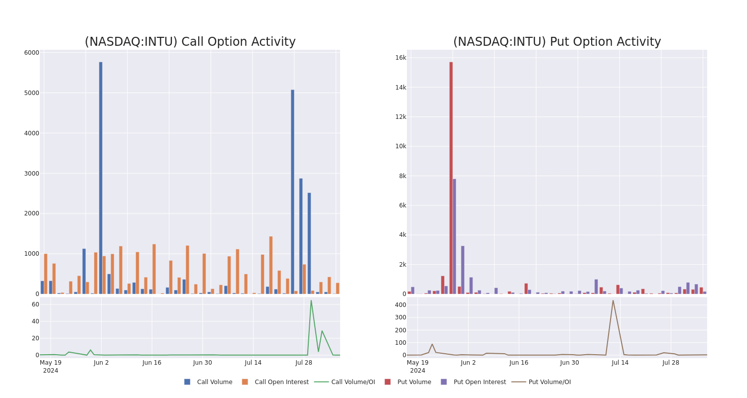 Options Call Chart