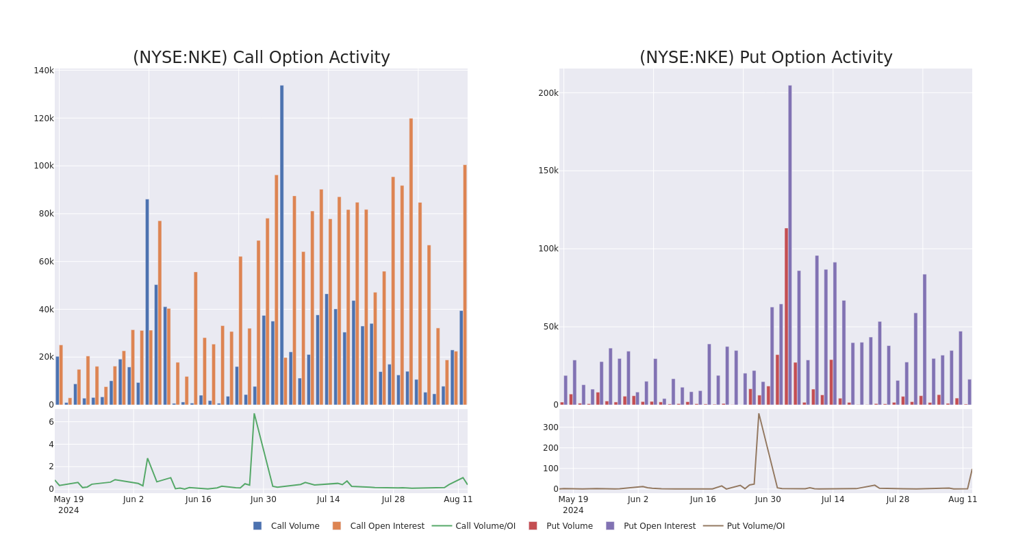 Options Call Chart