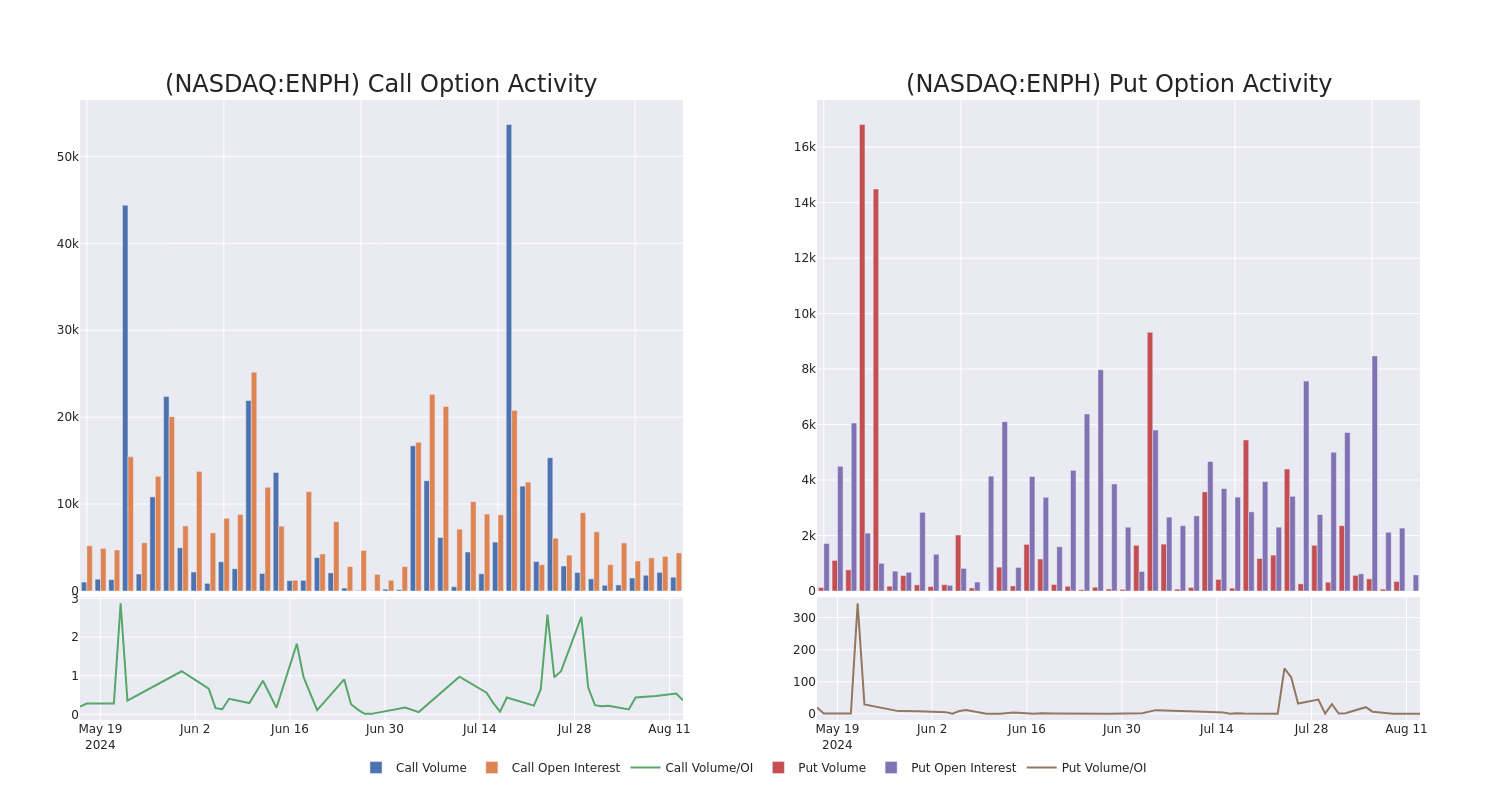 Options Call Chart