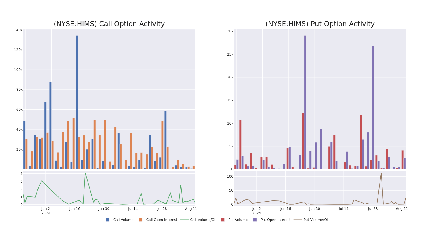 Options Call Chart