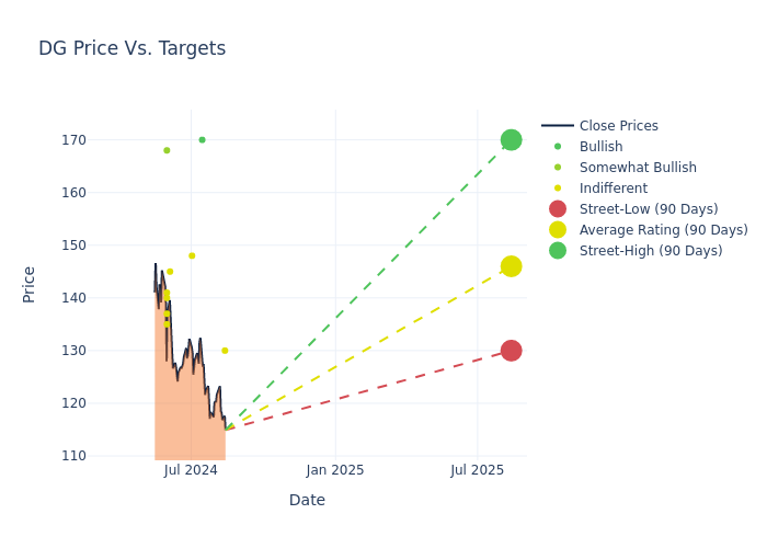 price target chart