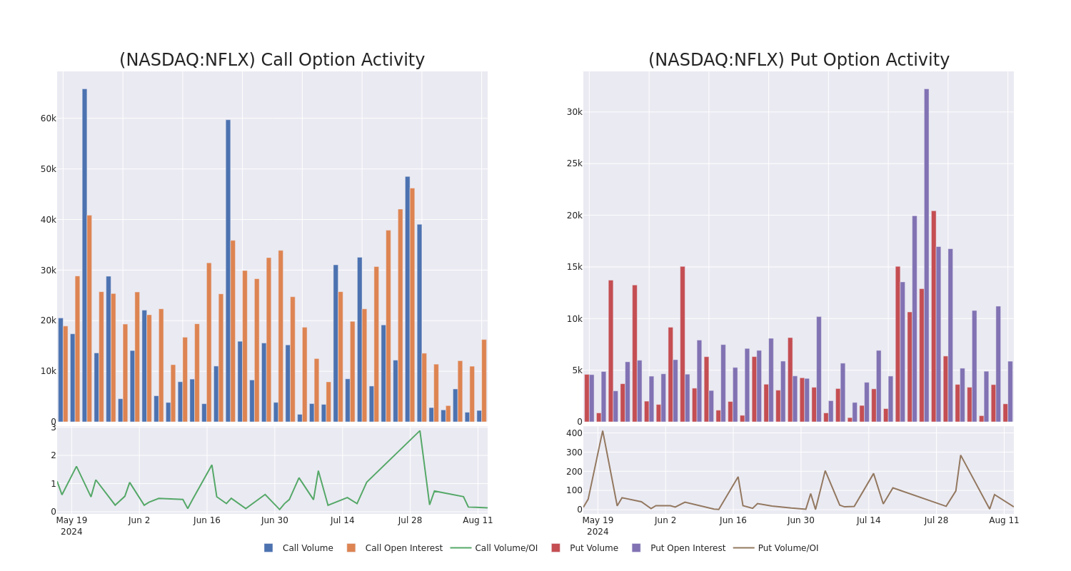 Options Call Chart