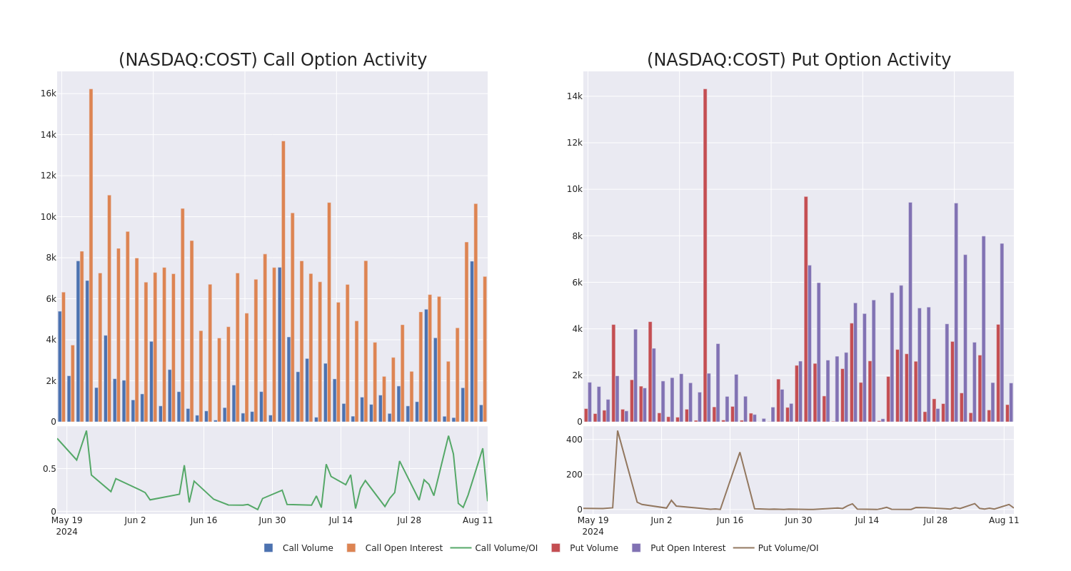 Options Call Chart