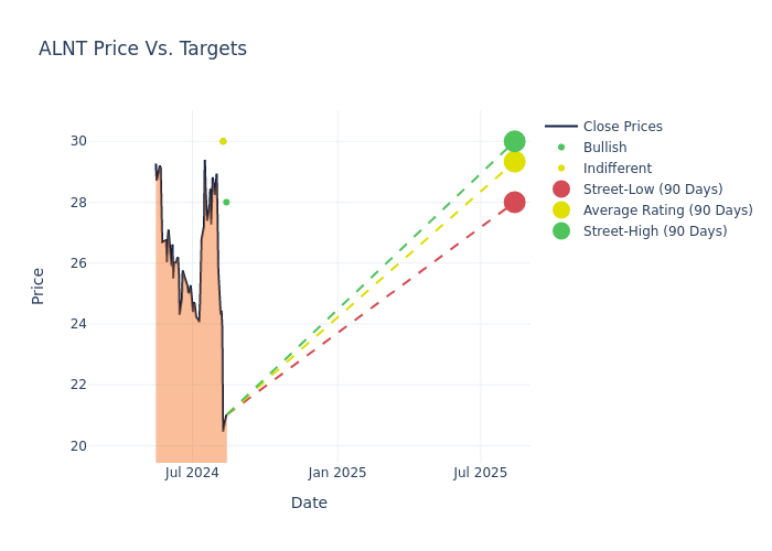 price target chart