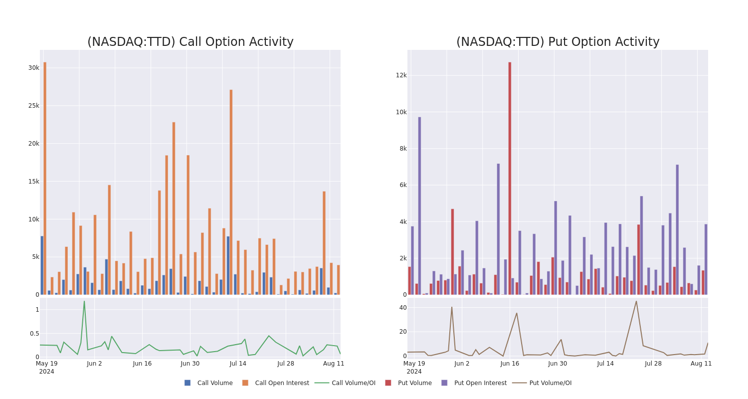 Options Call Chart