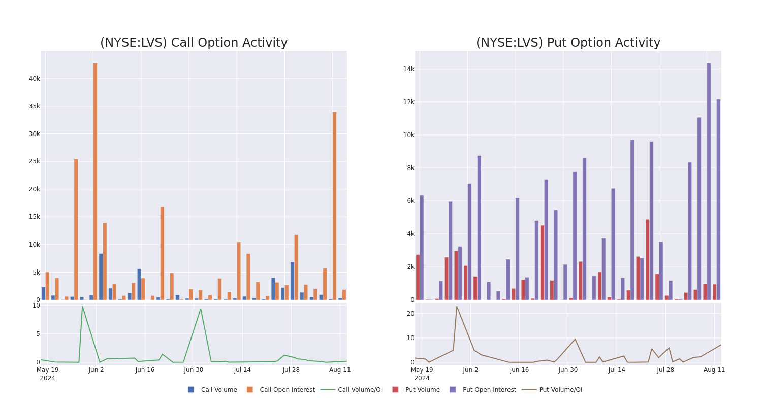 Options Call Chart