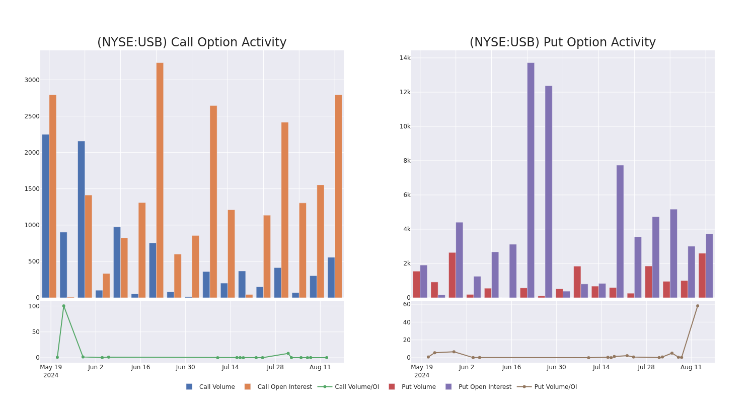 Options Call Chart