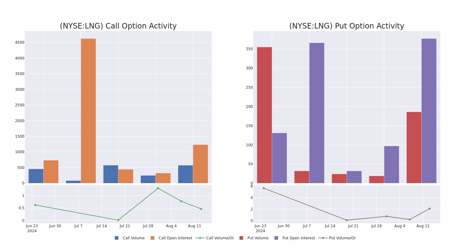 Options Call Chart