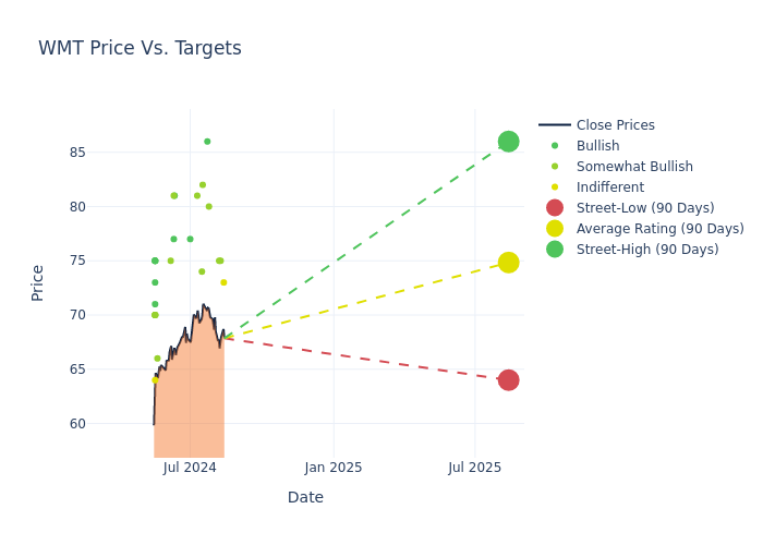 price target chart