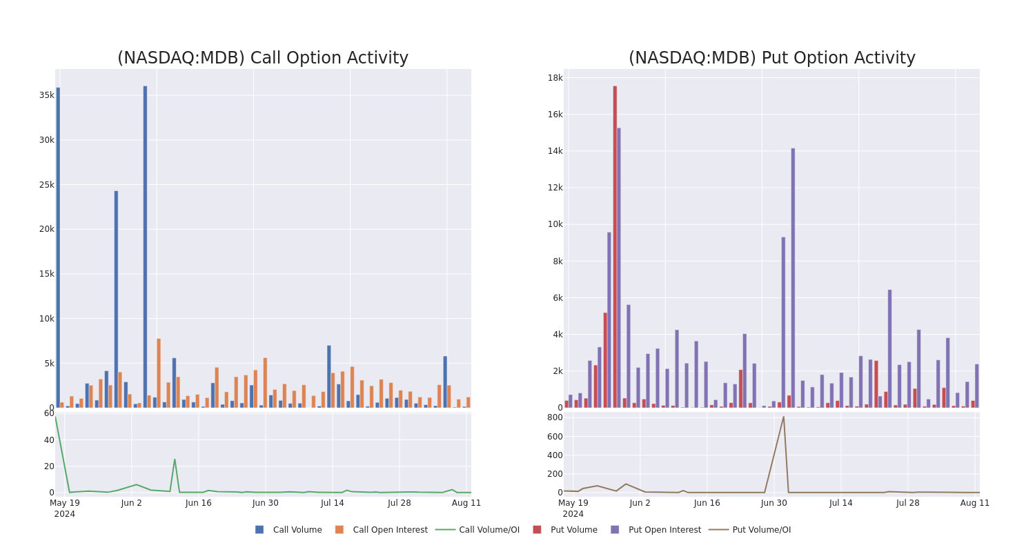 Options Call Chart