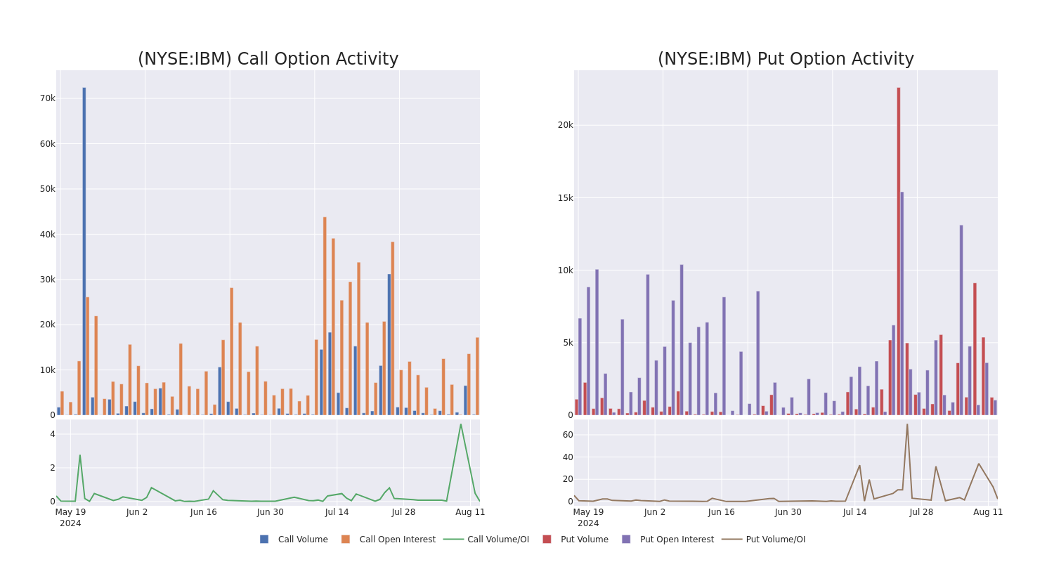 Options Call Chart