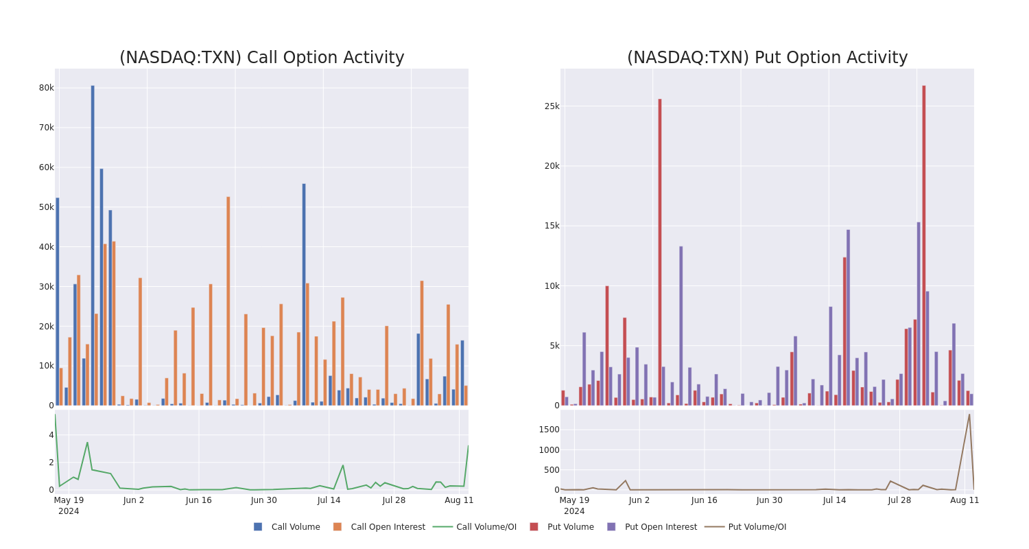 Options Call Chart