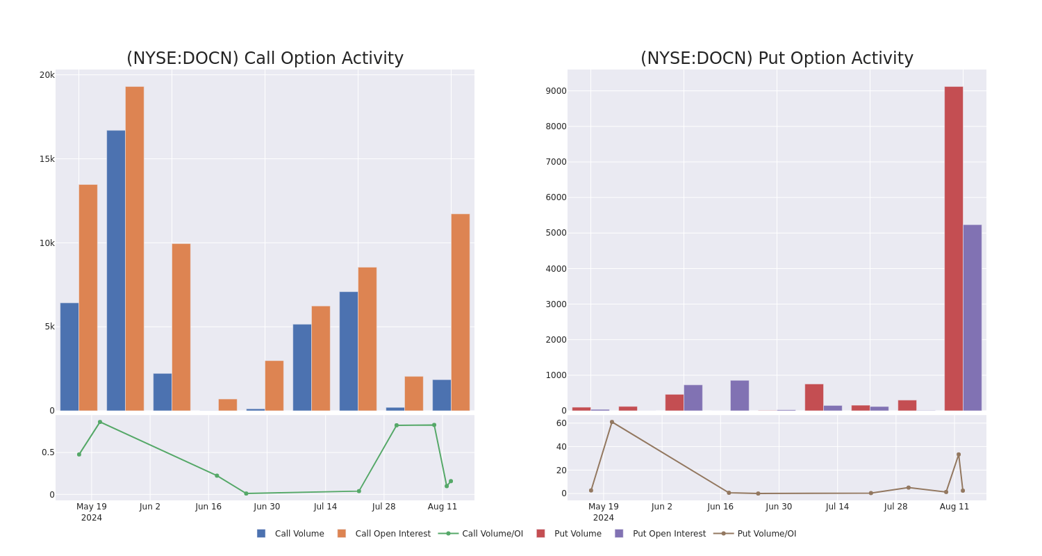 Options Call Chart