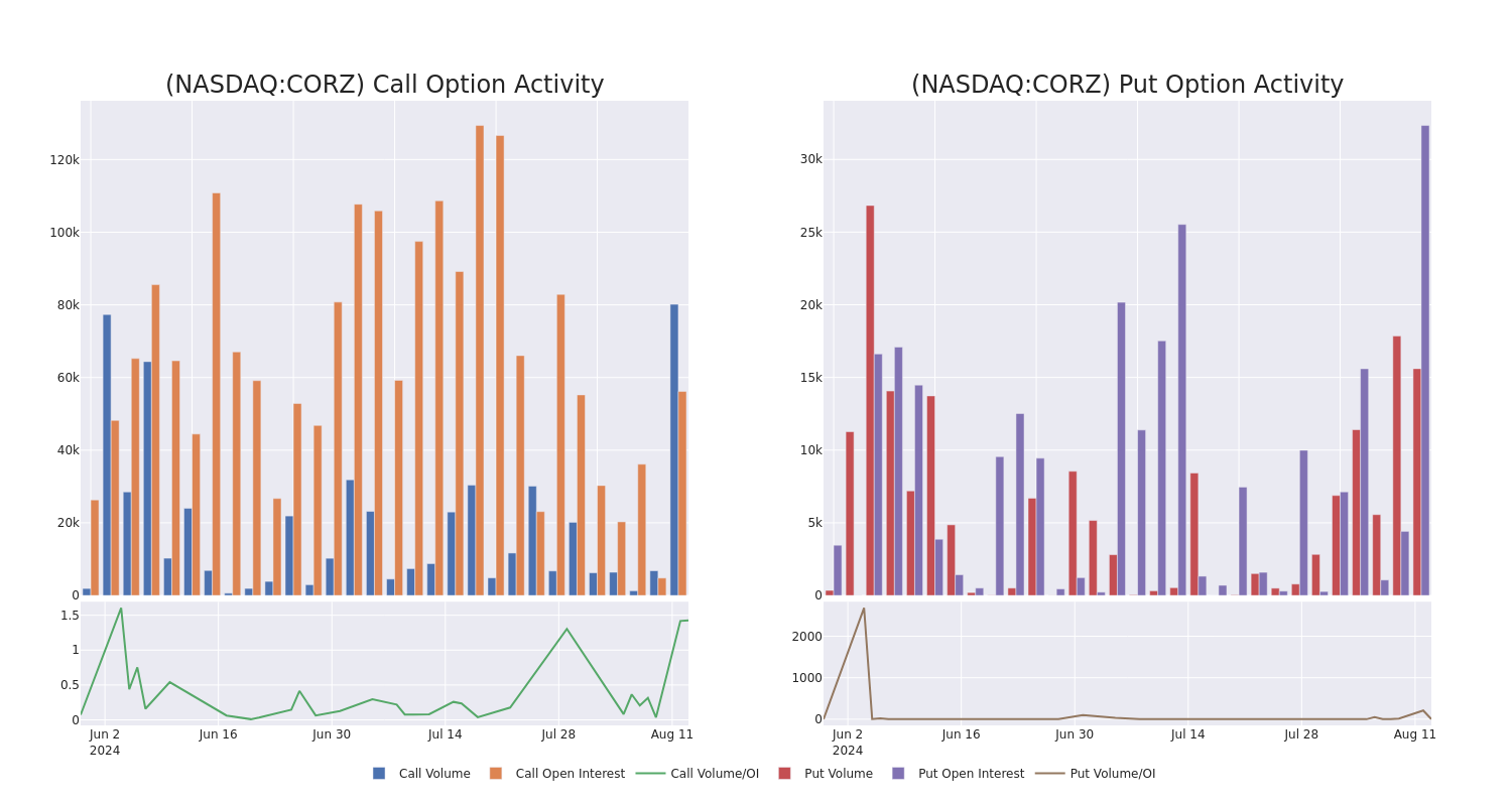 Options Call Chart