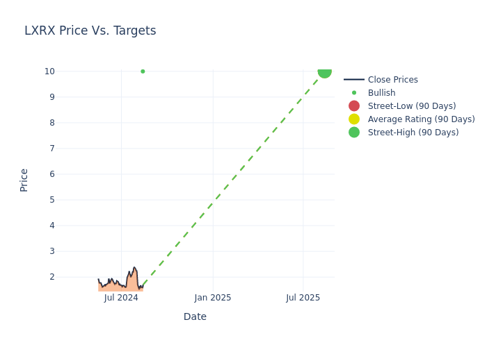 price target chart