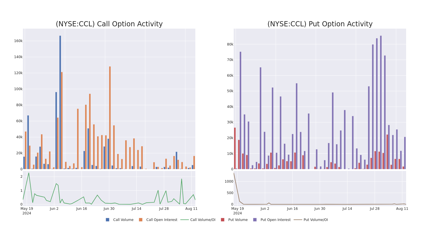 Options Call Chart