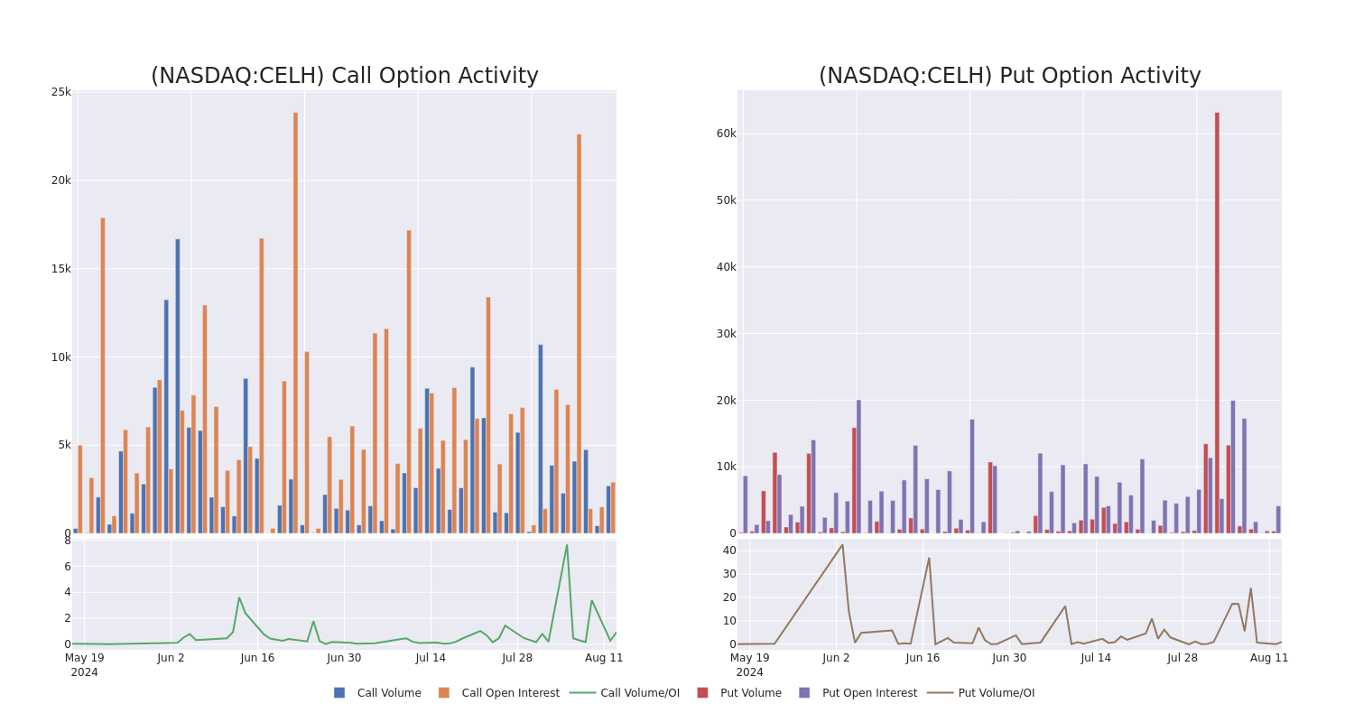 Options Call Chart