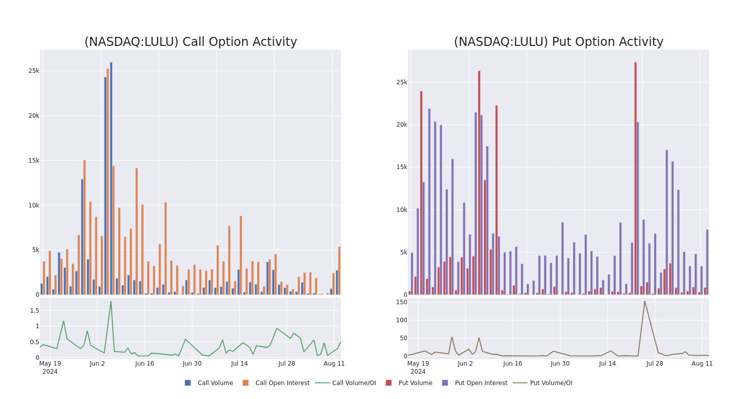 Options Call Chart