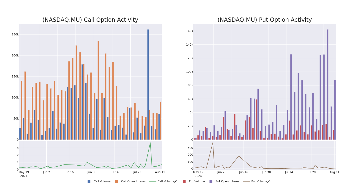 Options Call Chart