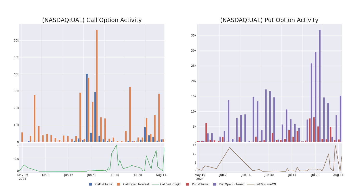 Options Call Chart