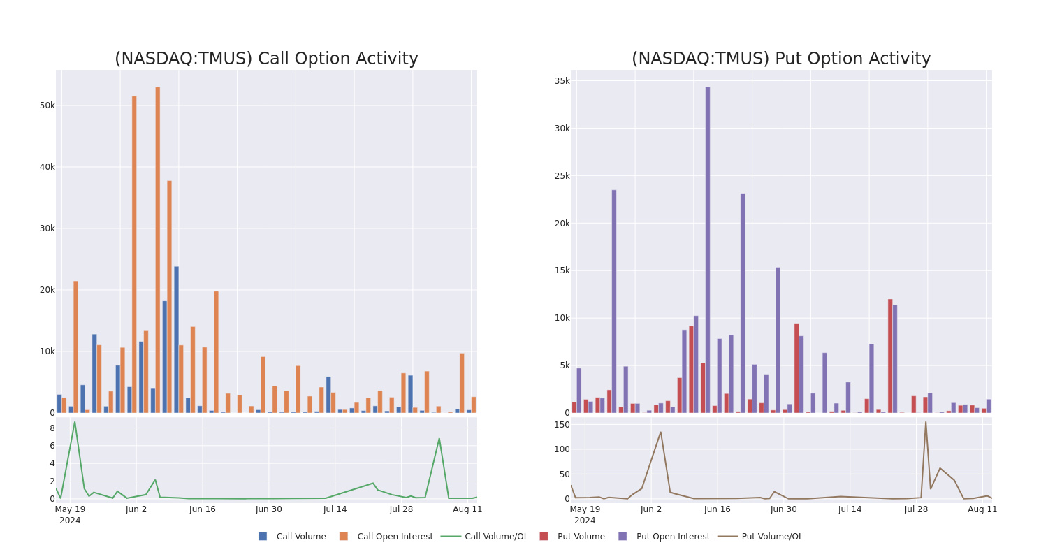 Options Call Chart