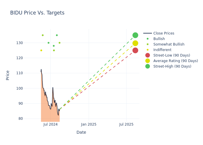 price target chart