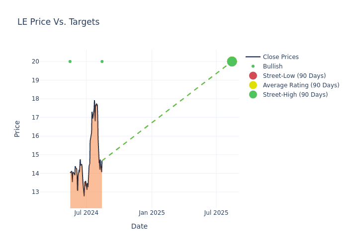 price target chart