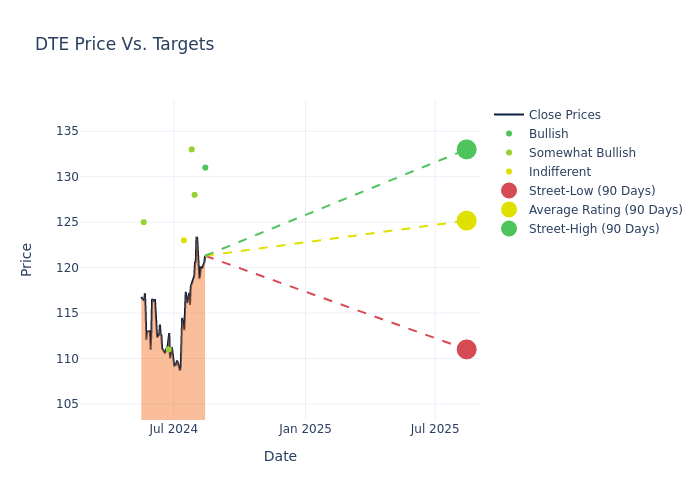 price target chart