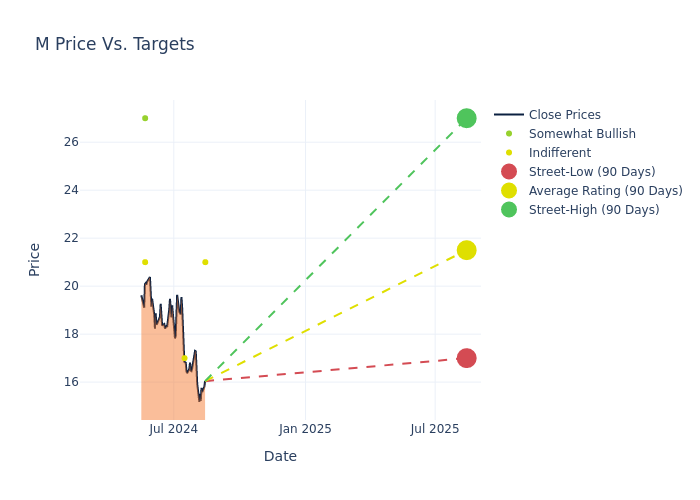 price target chart