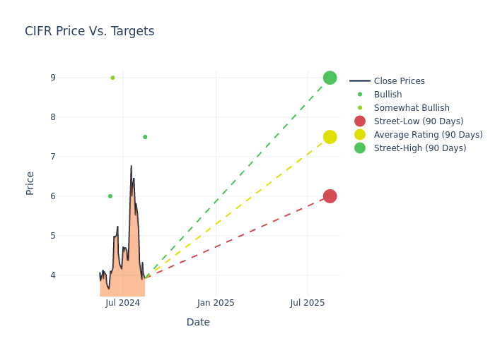 price target chart