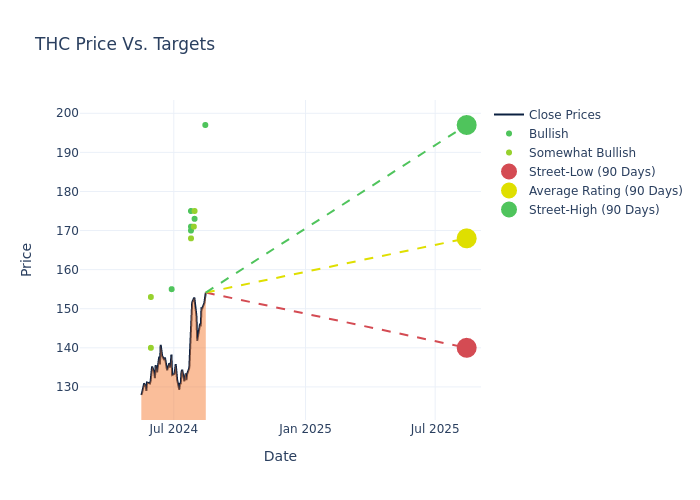 price target chart