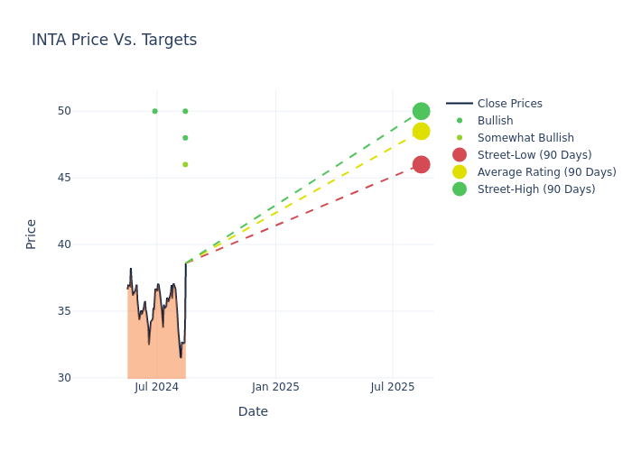 price target chart