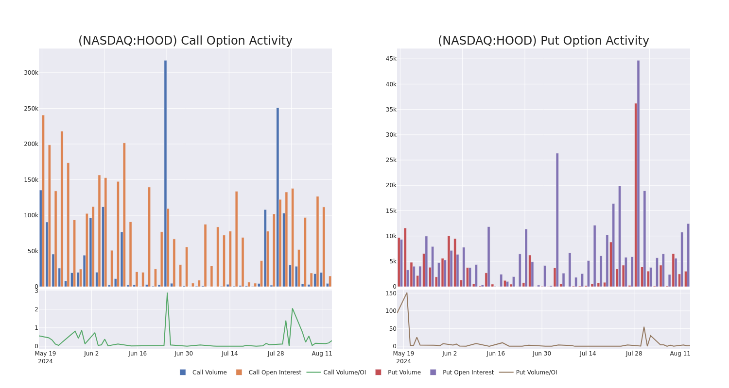 Options Call Chart