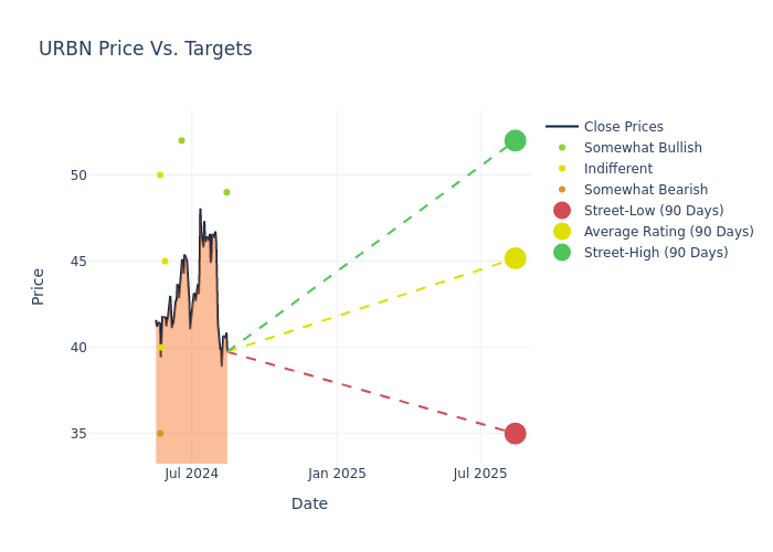 price target chart