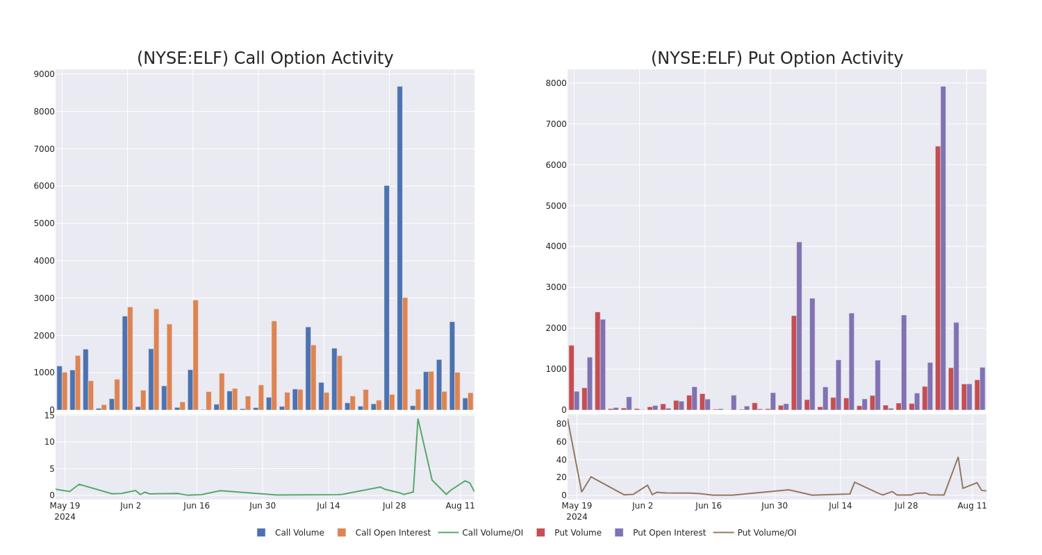 Options Call Chart