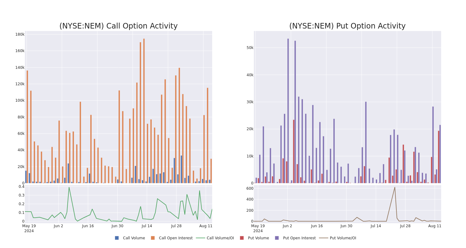 Options Call Chart