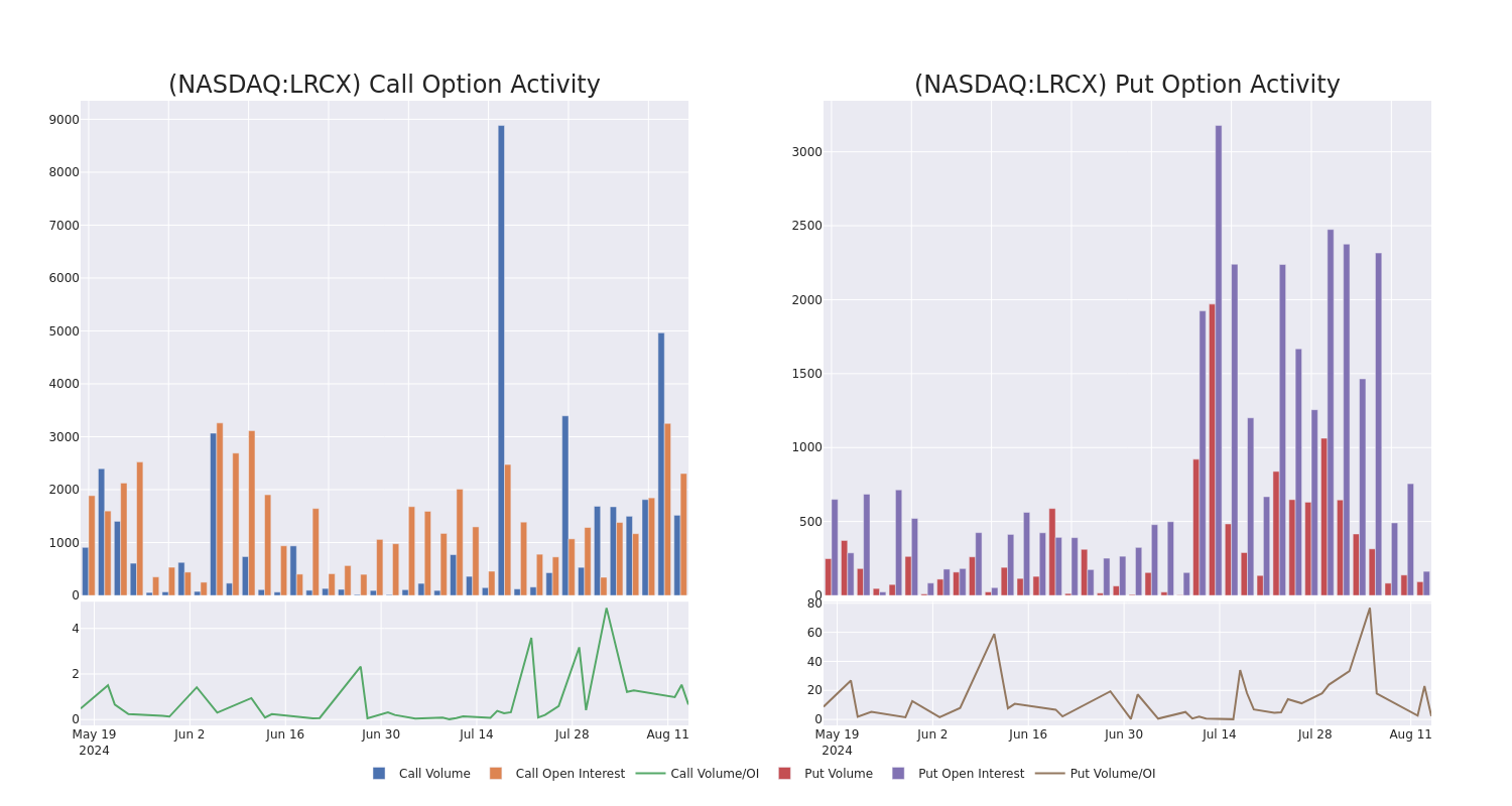 Options Call Chart