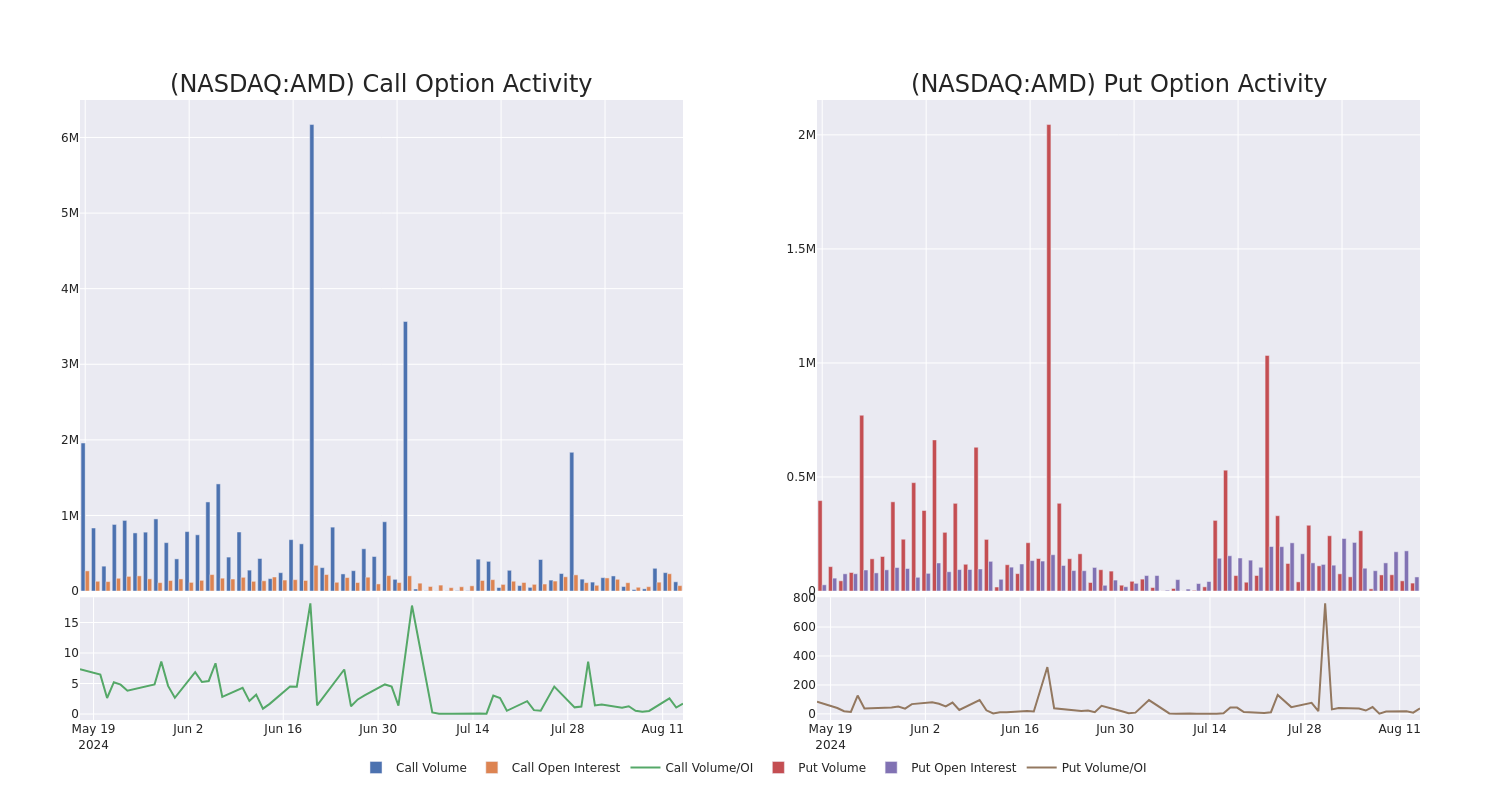 Options Call Chart