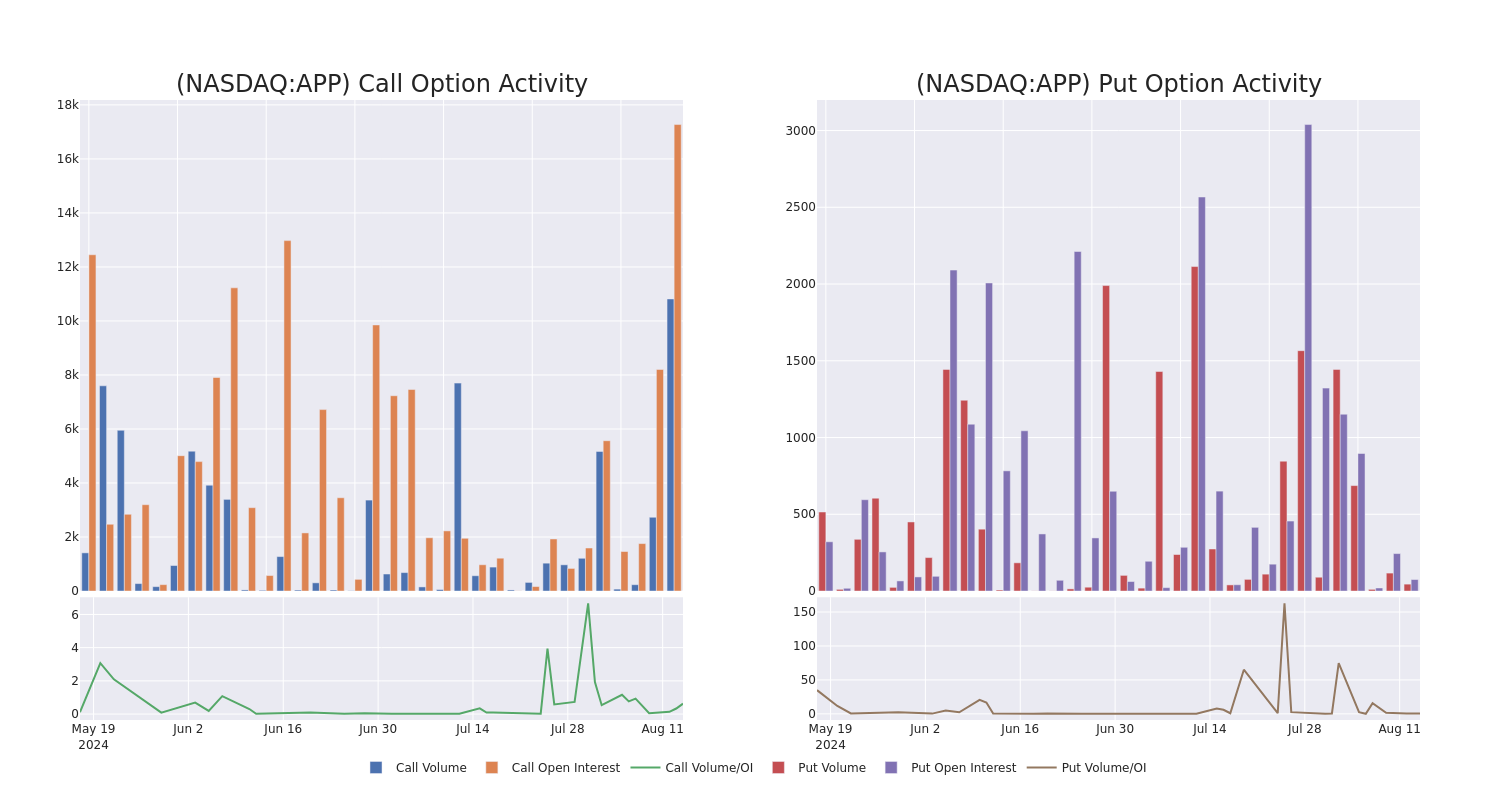 Options Call Chart