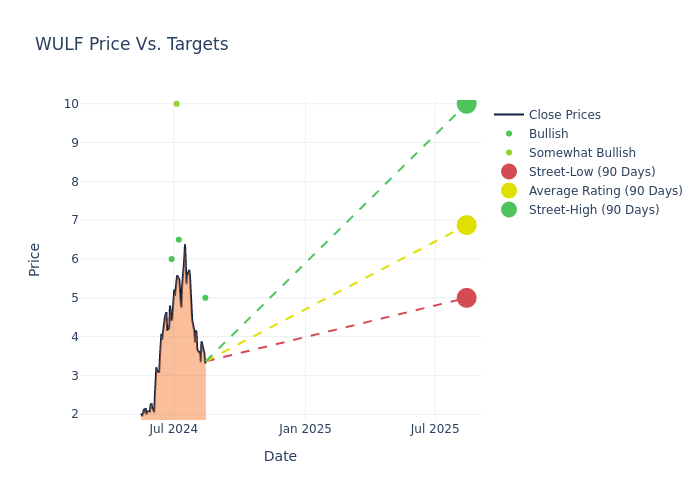 price target chart