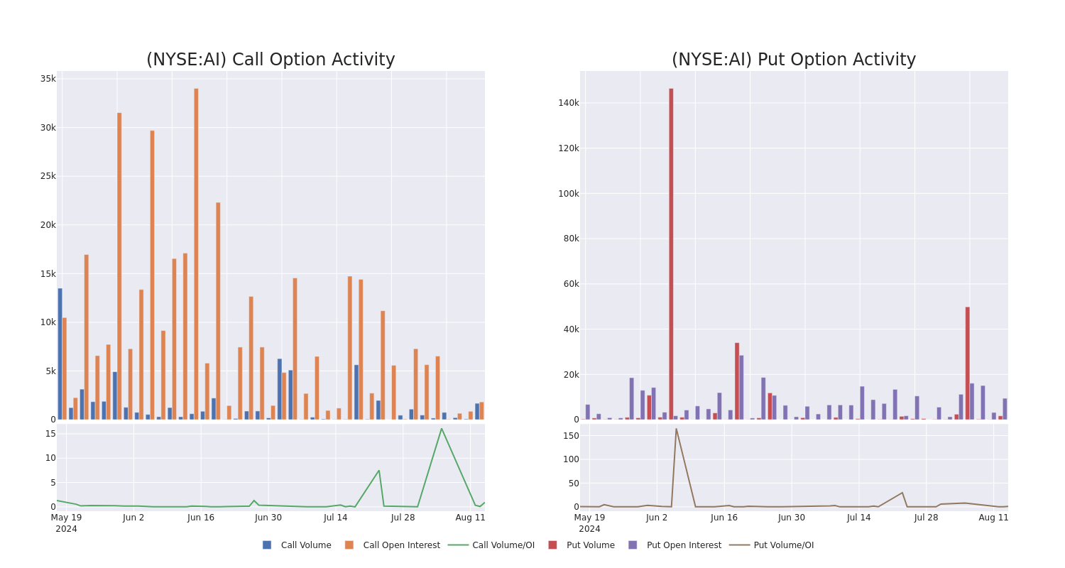 Options Call Chart