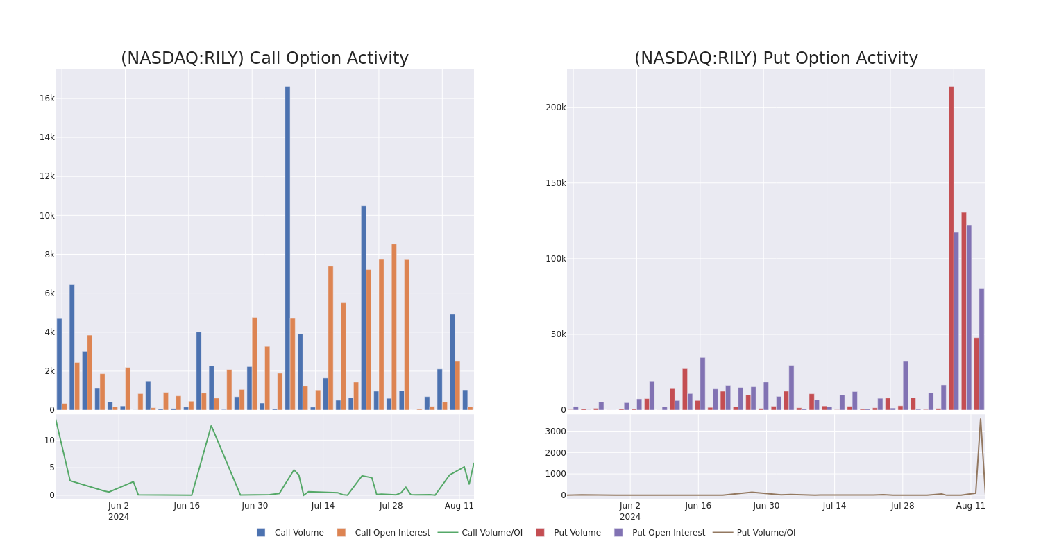 Options Call Chart