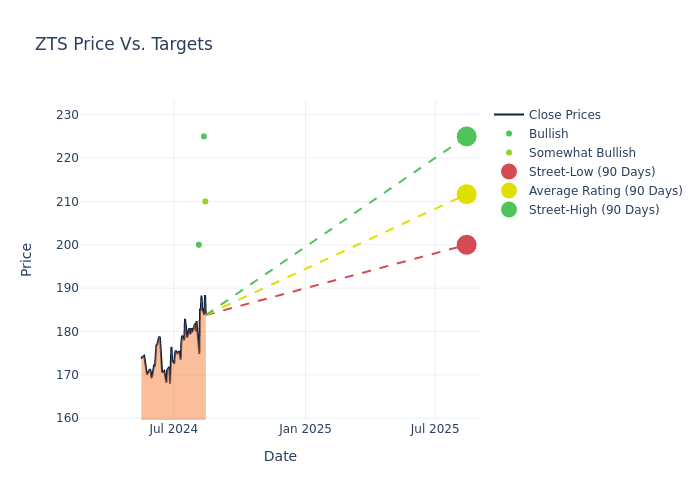 price target chart