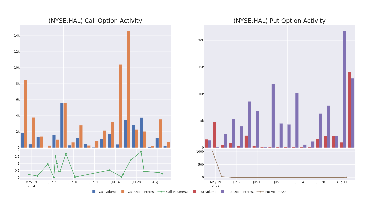 Options Call Chart