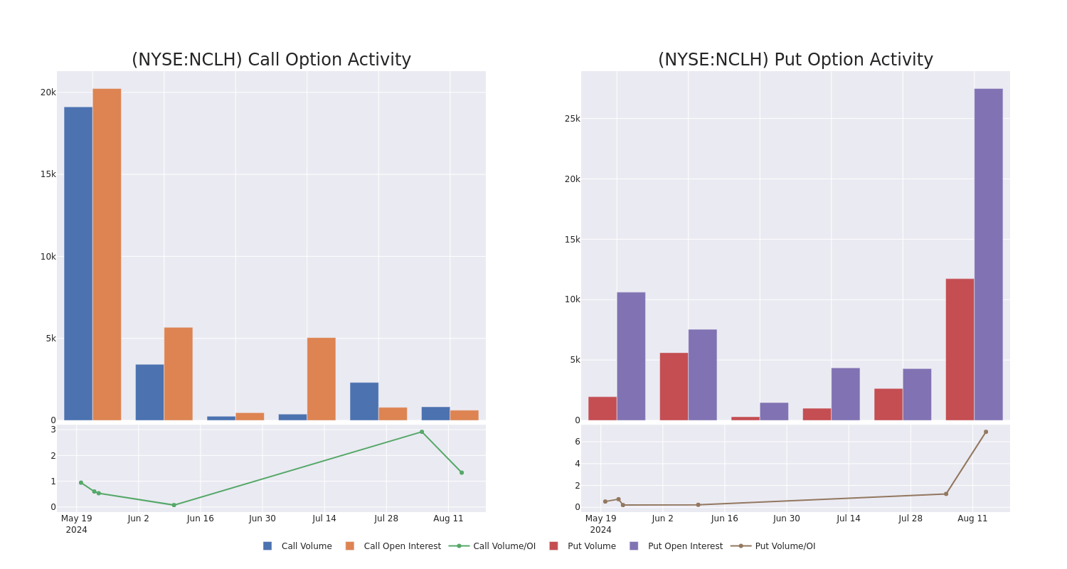 Options Call Chart