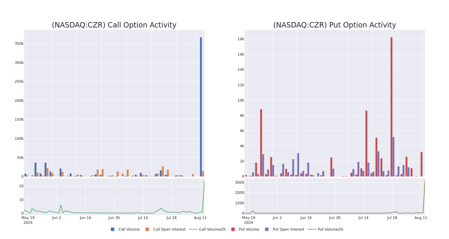 Options Call Chart